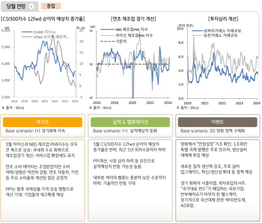 4월 '중국주식' 시장 전망에 대해 중립적인 의견을 가지는 글로벌운용본부.